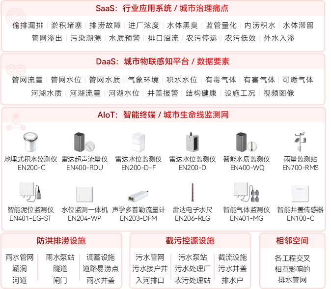 污水類型有哪些?智慧排水監(jiān)測系統(tǒng)如何守護(hù)智慧城市排水安全(圖2)