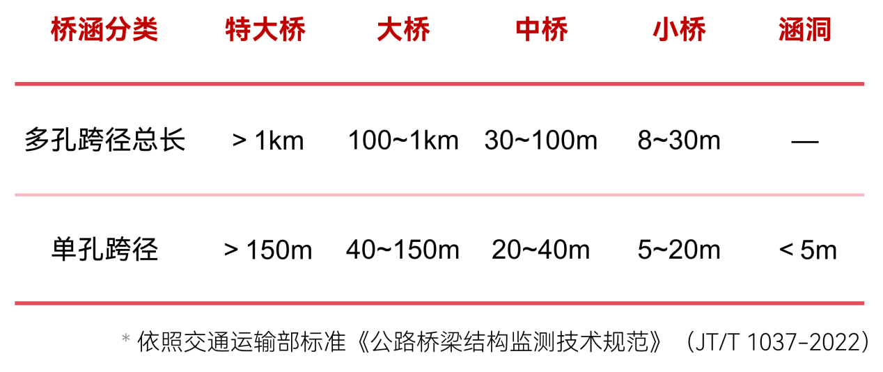 大中小橋是如何劃分的?中小跨徑橋梁如何監(jiān)測(圖2)