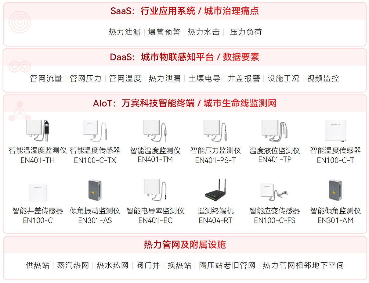 熱力管網(wǎng)自動(dòng)化監(jiān)測(cè)與預(yù)警系統(tǒng)(圖2)