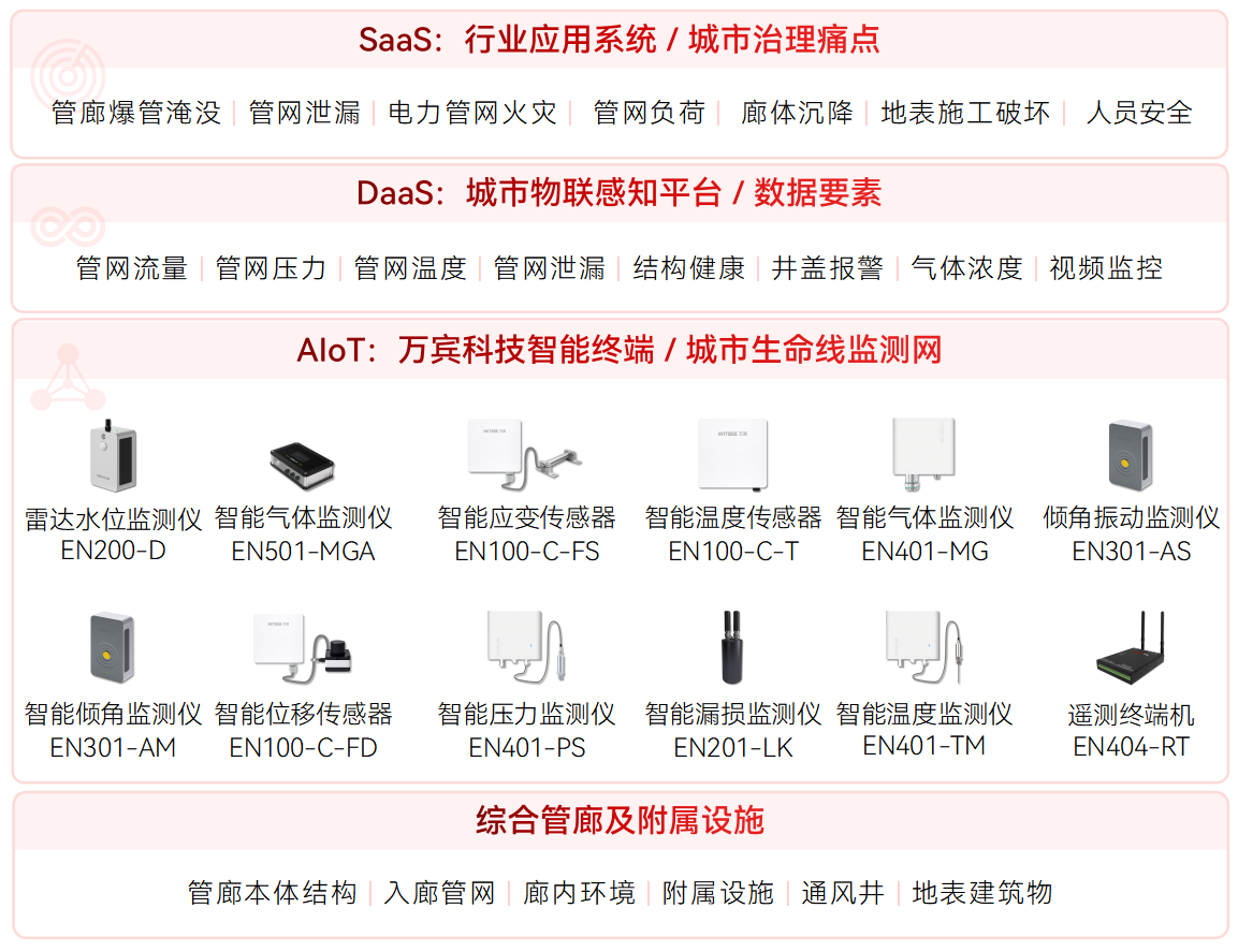 綜合管廊監測系統主要監測哪些指標?(圖2)