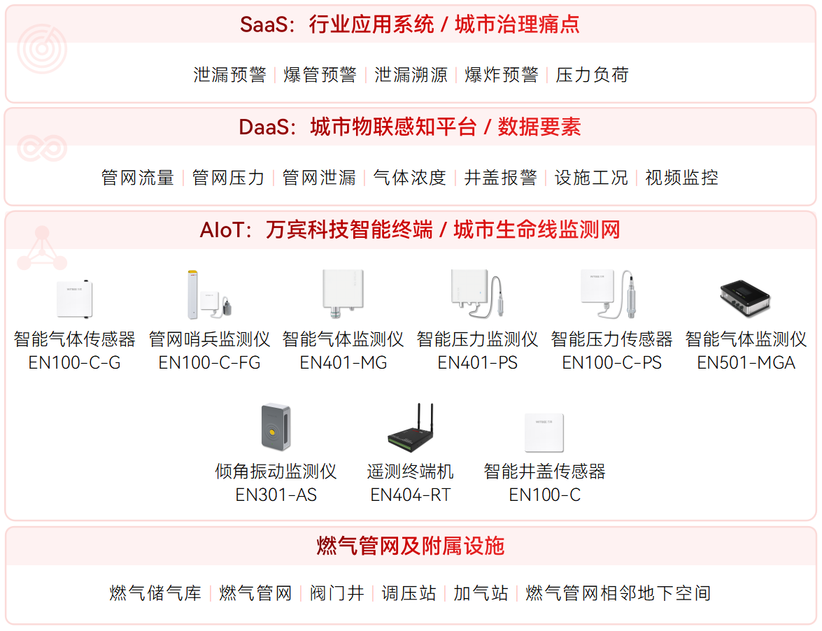 智慧燃氣監測設備及應用價值(圖2)