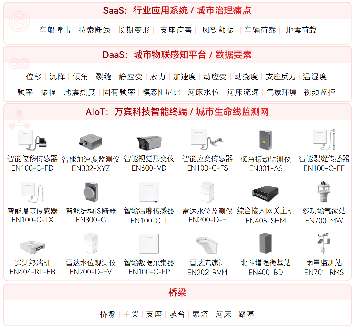 城市生命線監測預警系統可以覆蓋哪些場景?(圖2) 城市生命線監測預警系統可以覆蓋哪些場景?(圖2)