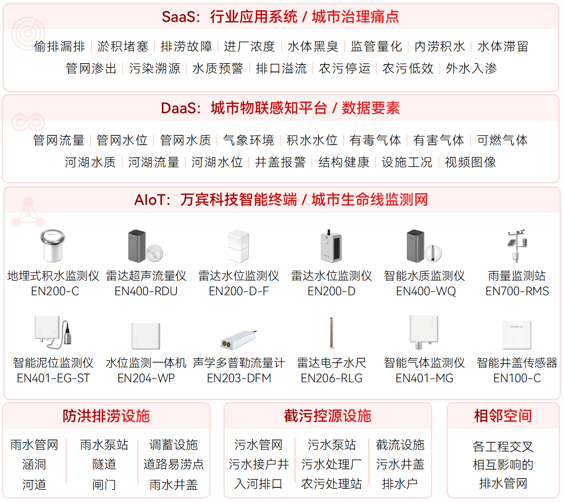 城市生命線監測預警系統可以覆蓋哪些場景?(圖4) 城市生命線監測預警系統可以覆蓋哪些場景?(圖4)