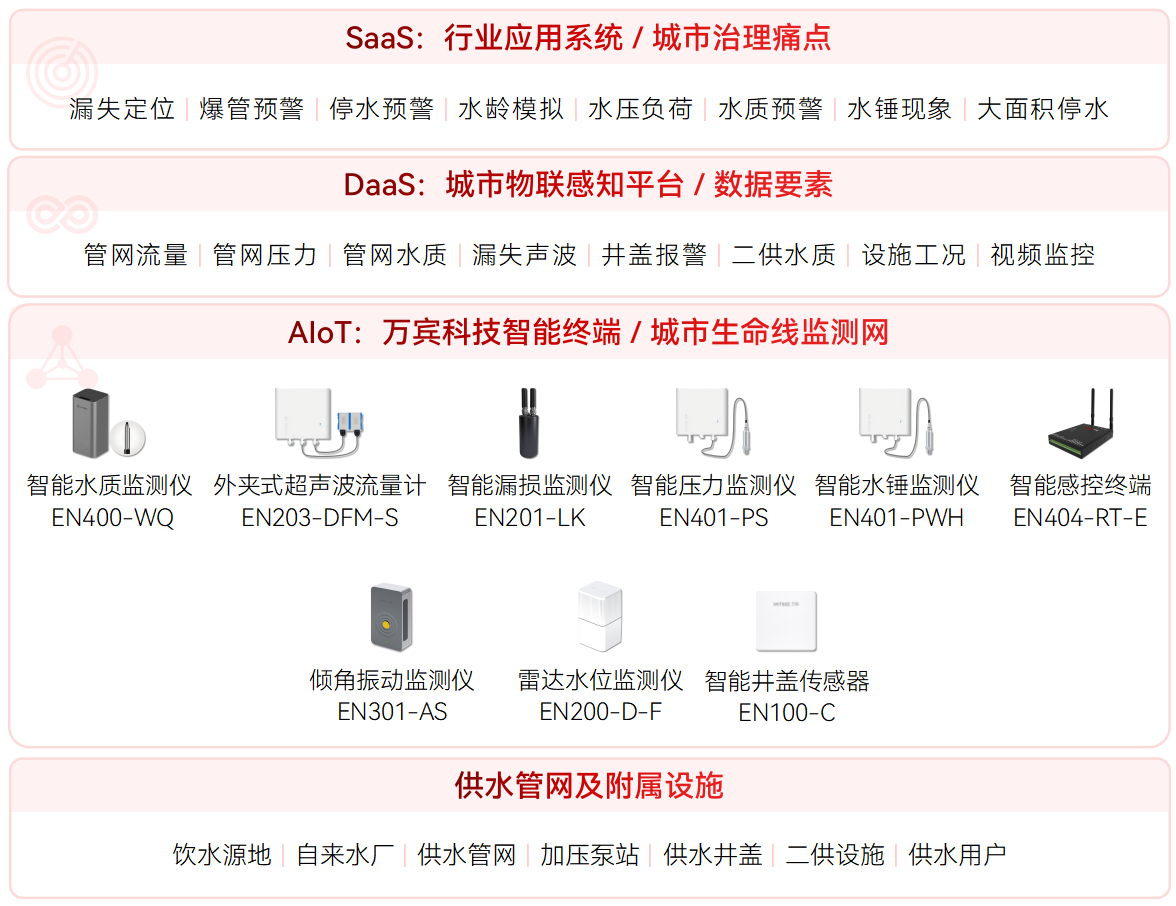 城市生命線監測預警系統可以覆蓋哪些場景?(圖5) 城市生命線監測預警系統可以覆蓋哪些場景?(圖5)