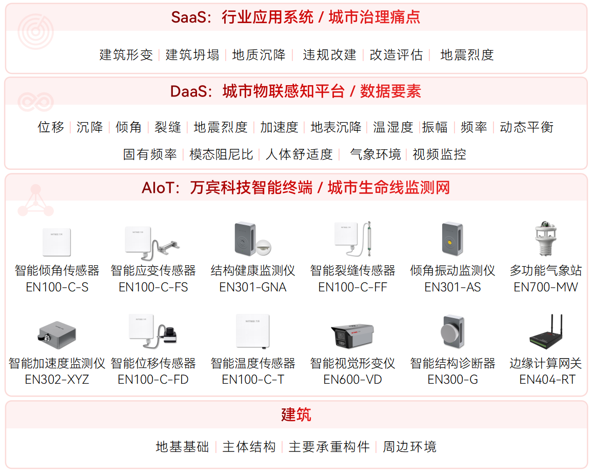 房屋建筑監測項目包含什么?(圖2)