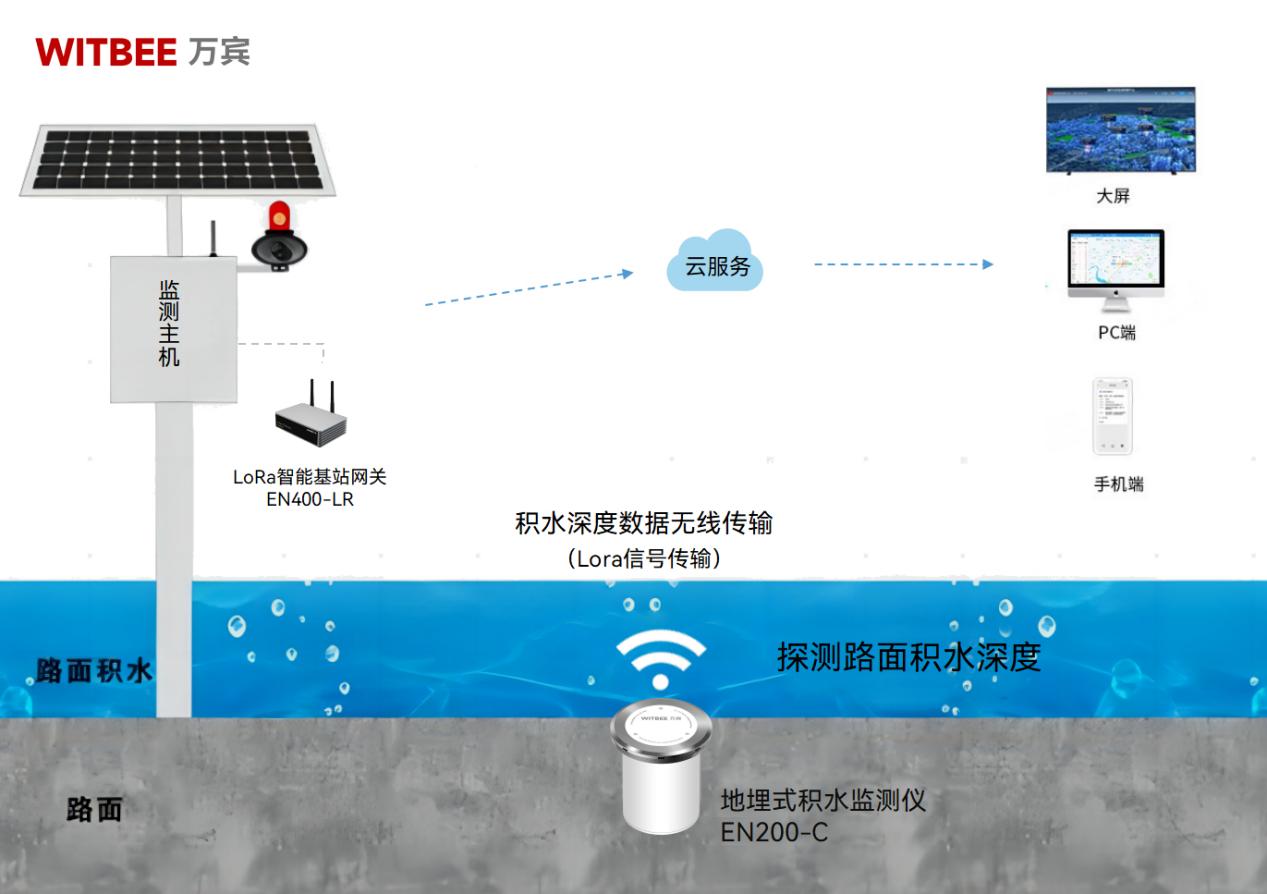 地埋式積水監測儀有哪些優勢?(圖2)