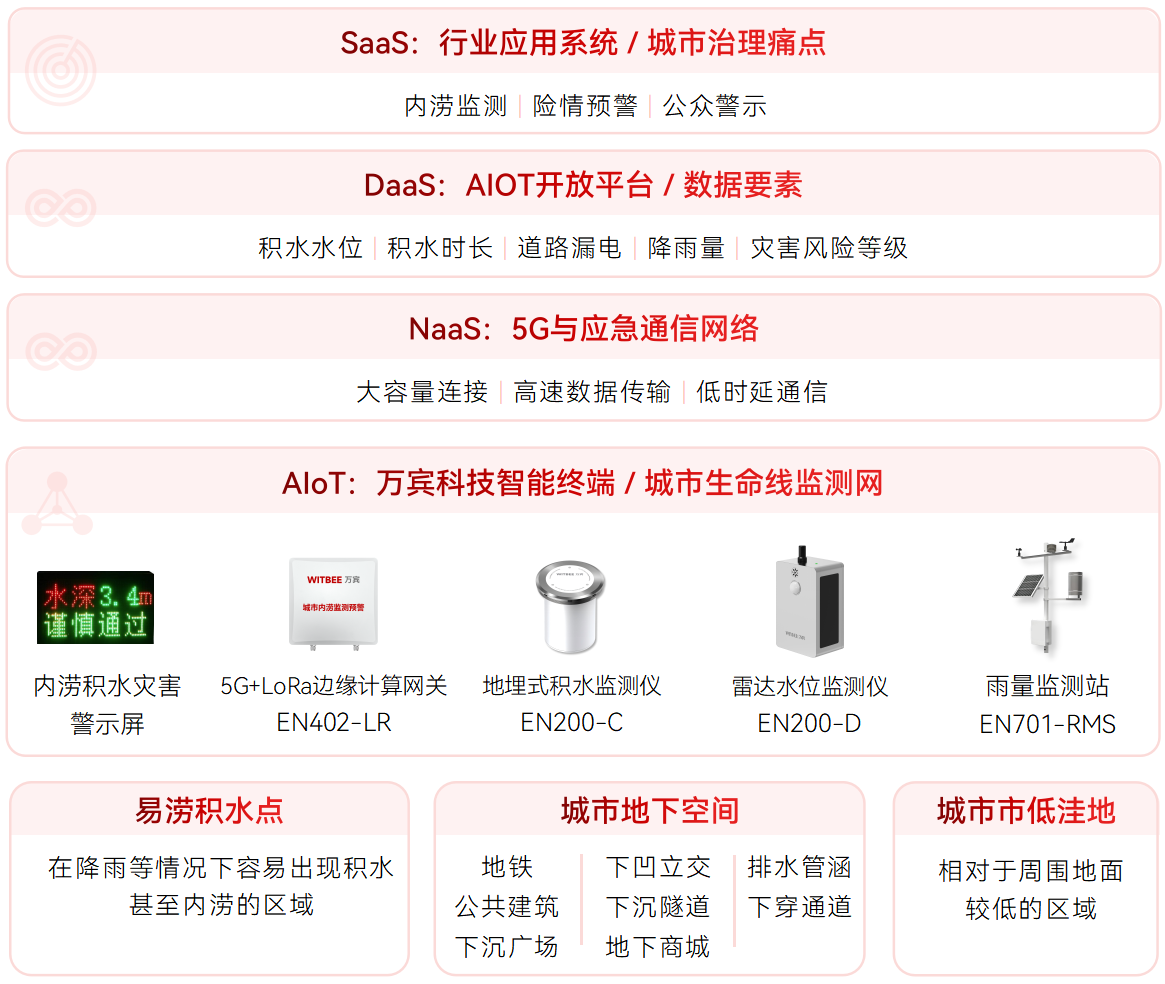 應對極端天氣有底氣!內澇積水監測系統，讓內澇預警 “快人一步”(圖2)