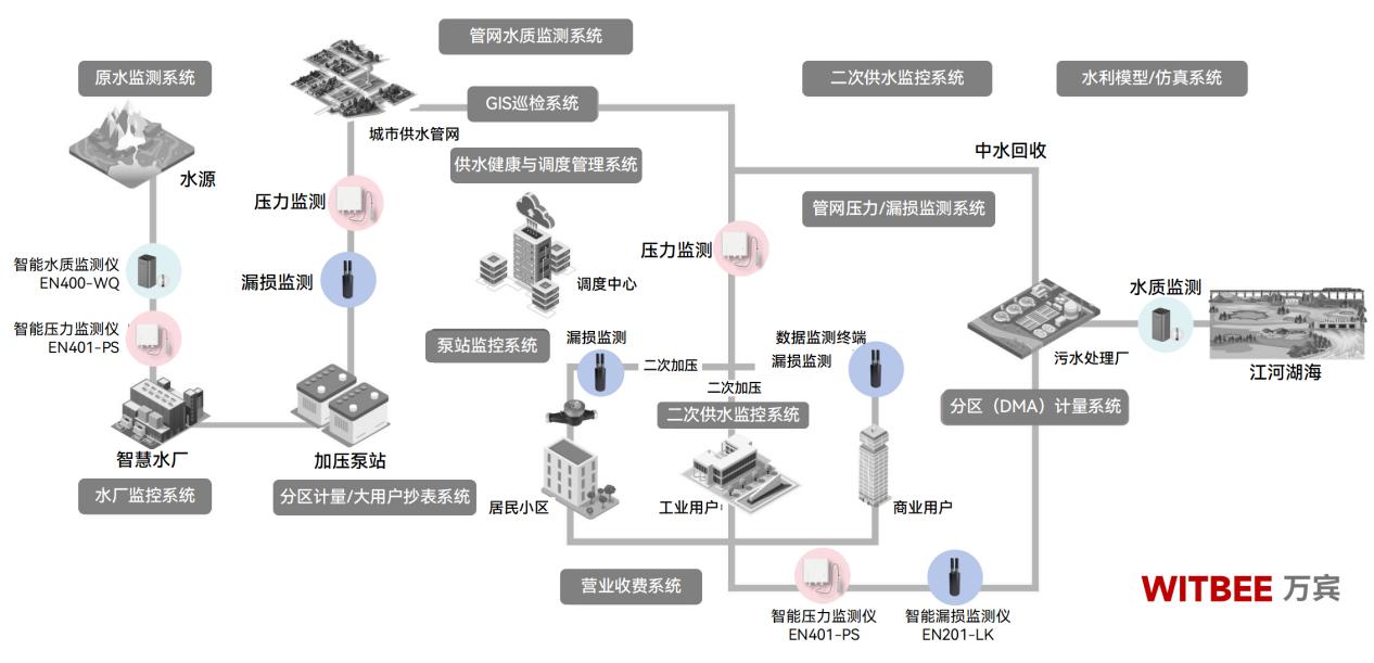 如何摸清供水管網安風險底數?(圖2) 如何摸清供水管網安風險底數?(圖2)
