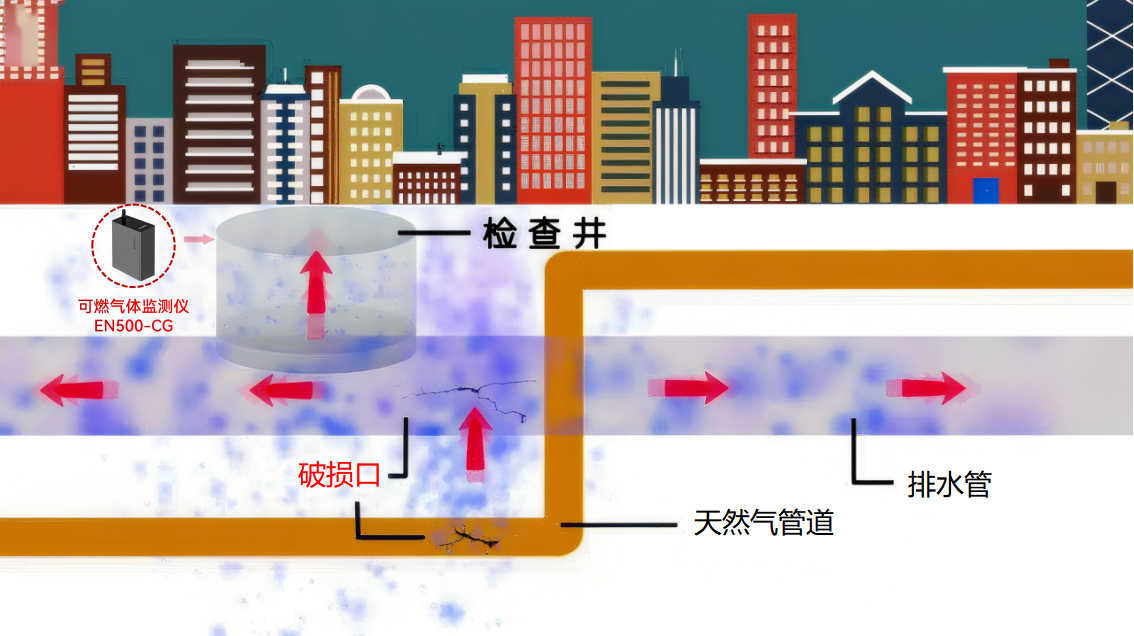 可燃氣體監(jiān)測儀：全力以赴打好燃氣“保衛(wèi)戰(zhàn)”(圖2)