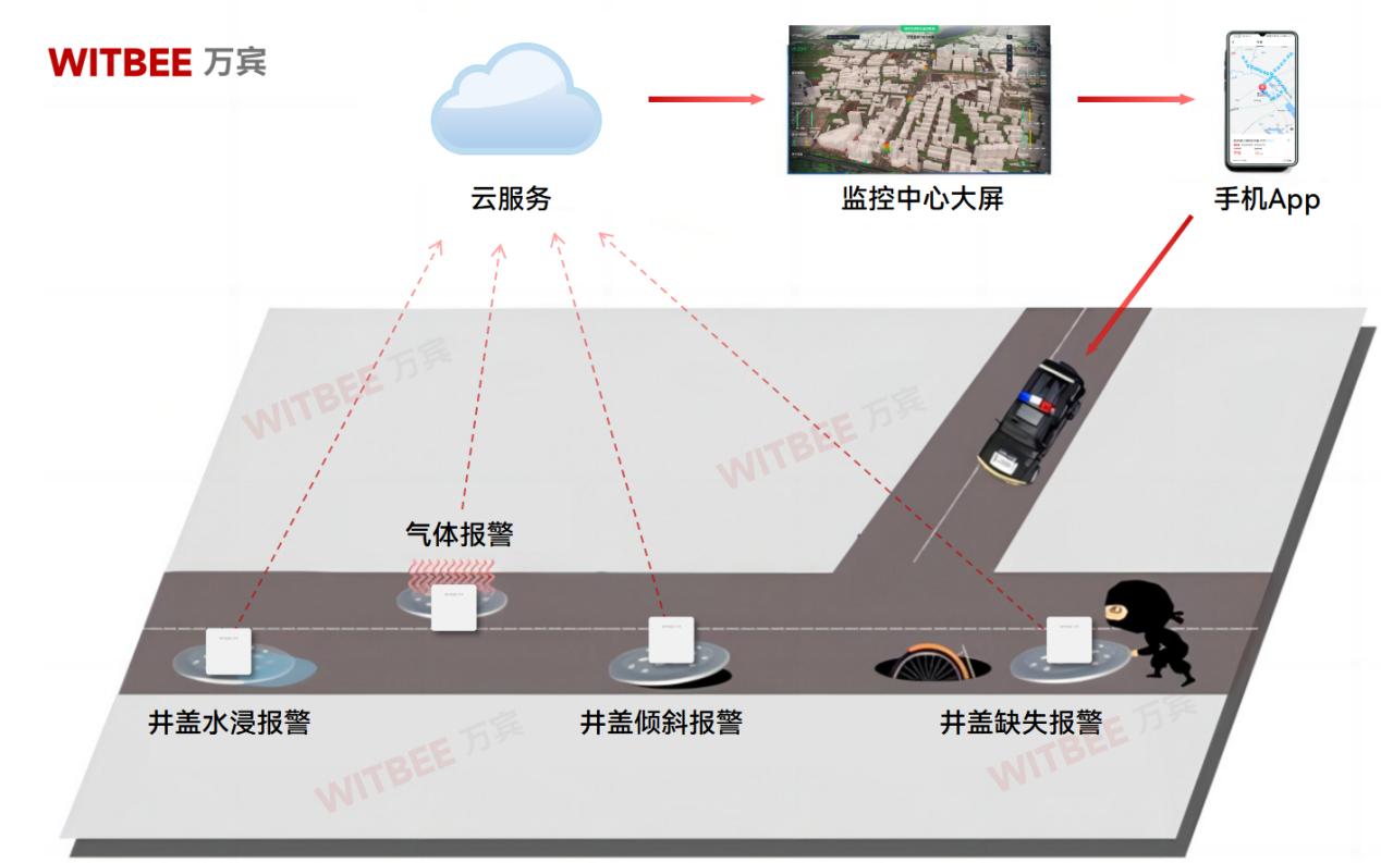 告別井蓋“吃人”隱患：，智能井蓋實現城市隱患全時段精準監管(圖2)