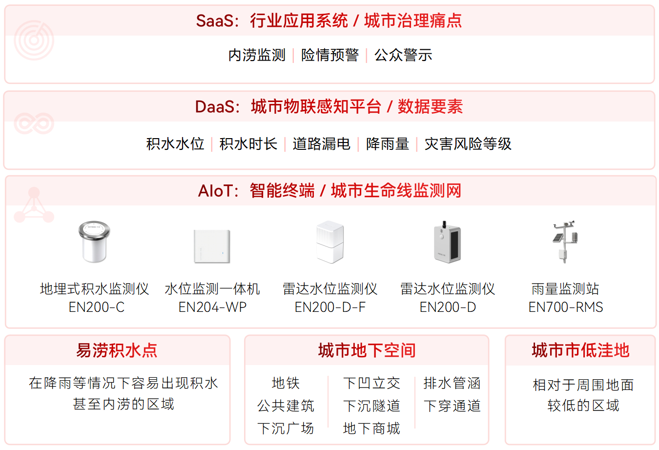 城市內澇積水監測系統(圖1)