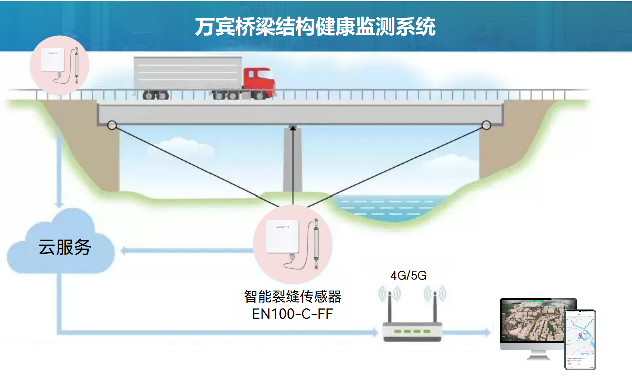 裂縫無聲,安全有痕:智能裂縫傳感器守護橋梁每一寸平安(圖2) 裂縫無聲,安全有痕:智能裂縫傳感器守護橋梁每一寸平安(圖2)
