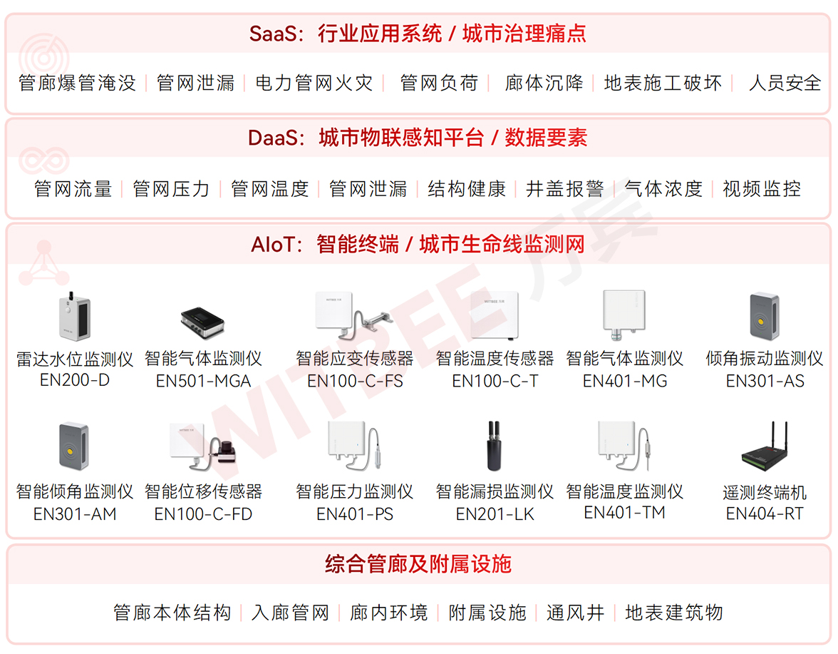 綜合管廊監測系統—智能感知城市地下動脈(圖2) 綜合管廊監測系統—智能感知城市地下動脈(圖2)