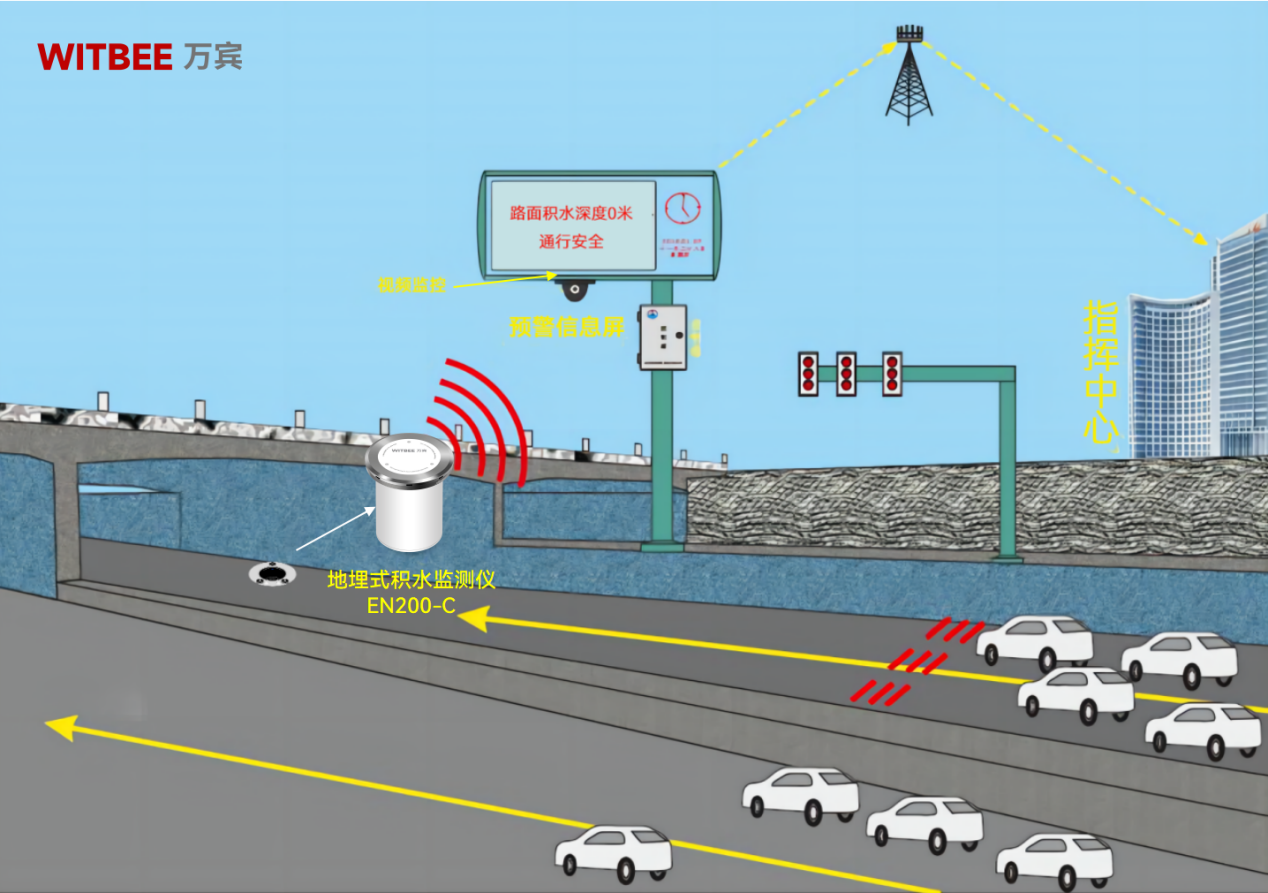 內澇監測的科技利器:地埋式積水監測儀的技術及應用(圖2) 內澇監測的科技利器:地埋式積水監測儀的技術及應用(圖2)