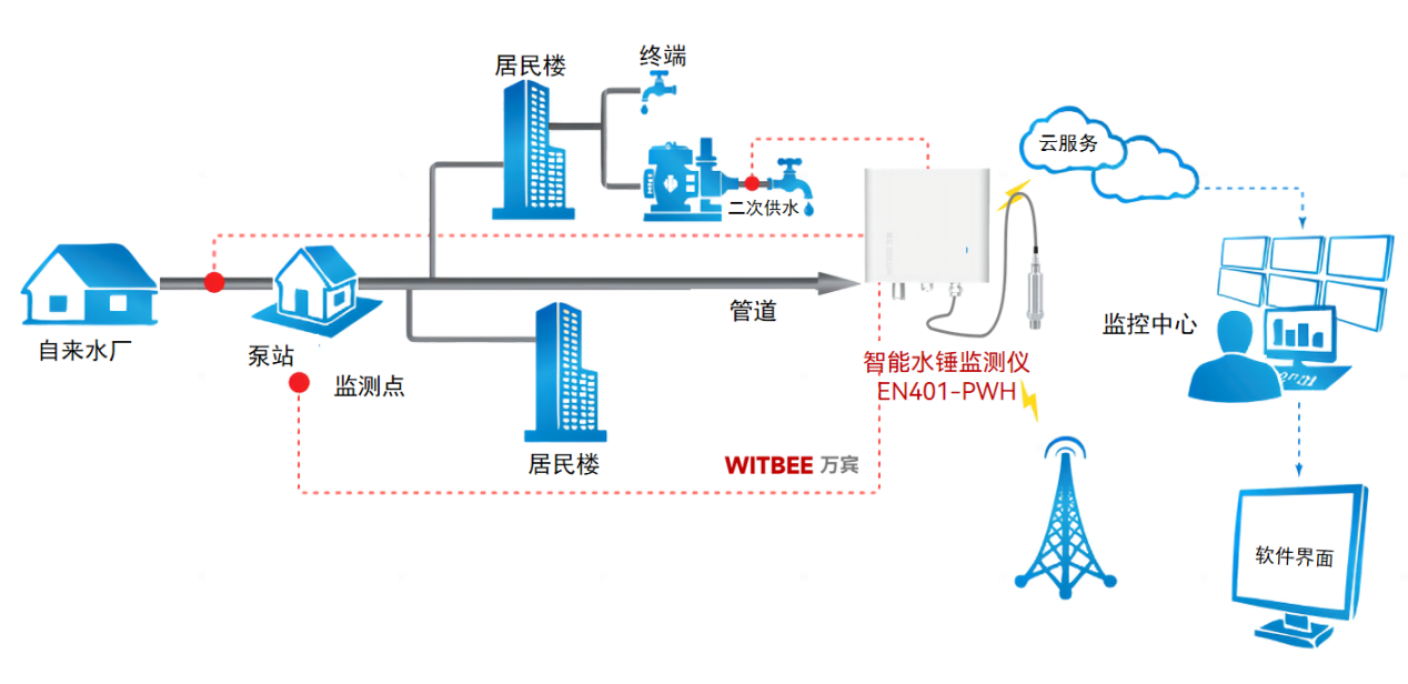 水錘效應(yīng)會帶來哪些危害?能否預(yù)防或消除?(圖2)
