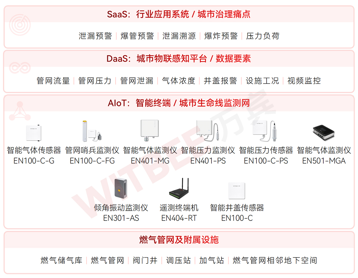 燃氣系統中哪些節點是泄漏“重災區”?如何監測?(圖2) 燃氣系統中哪些節點是泄漏“重災區”?如何監測?(圖2)